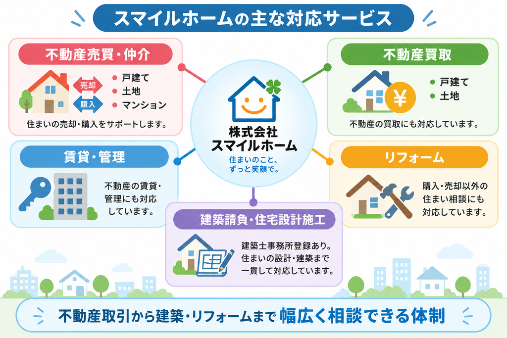 株式会社スマイルホームの不動産売買・仲介、買取、賃貸・管理、建築請負・住宅設計施工、リフォームの5つの対応サービスを示した相関図